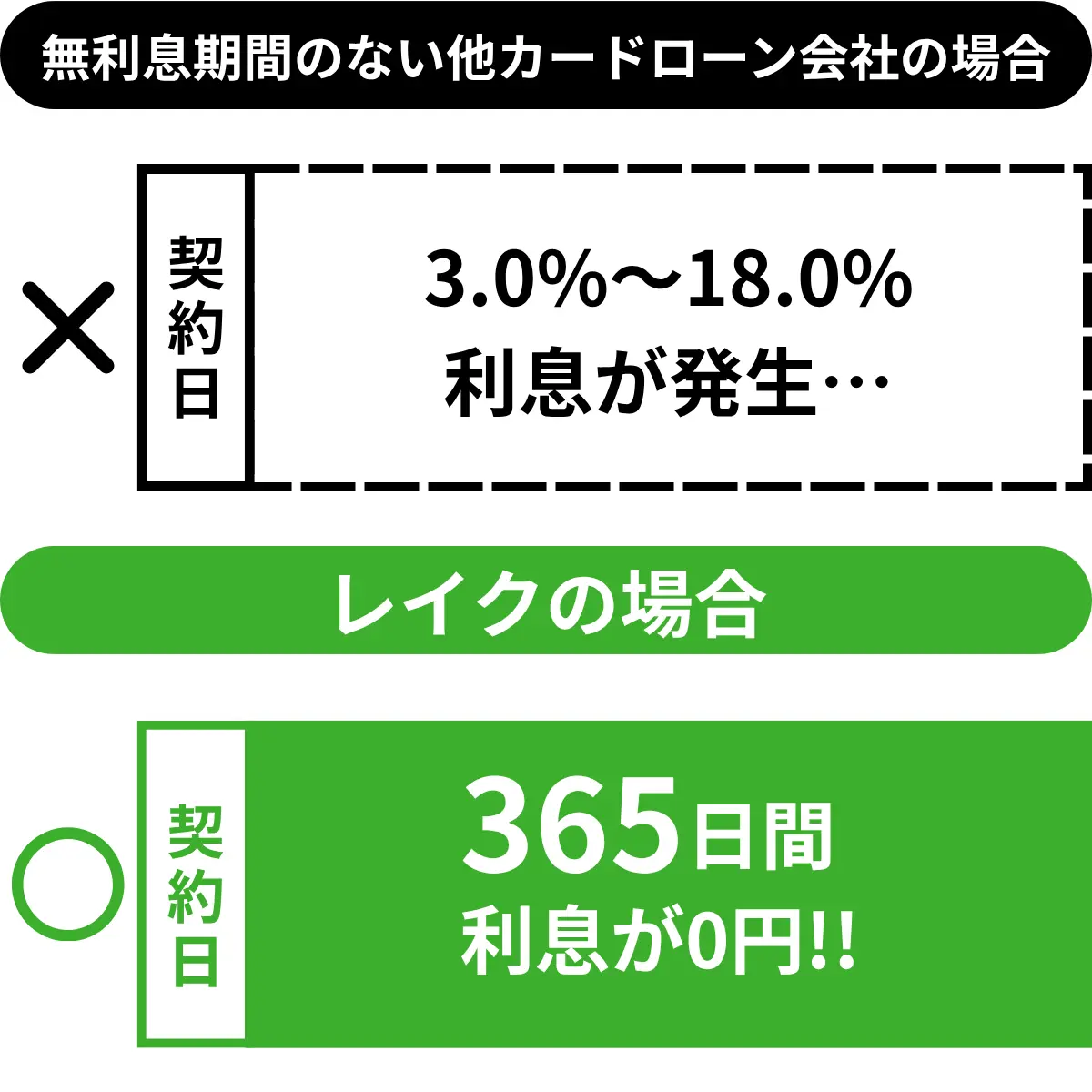 365日間無利息