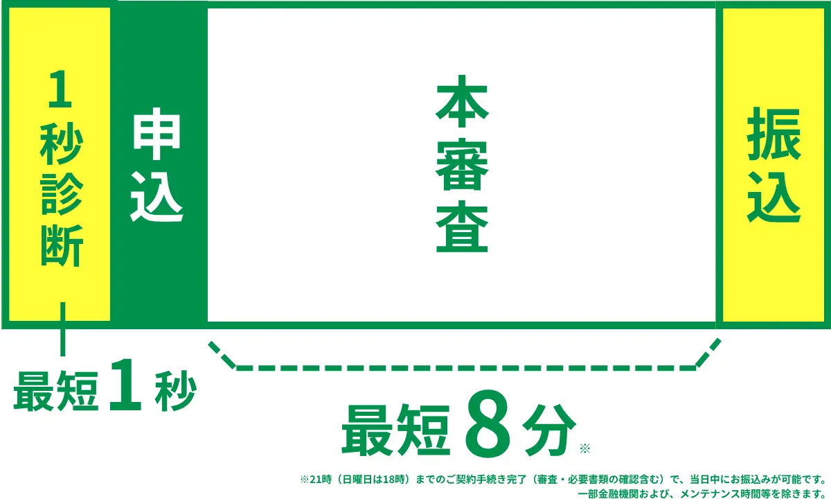 スピーディなキャッシング