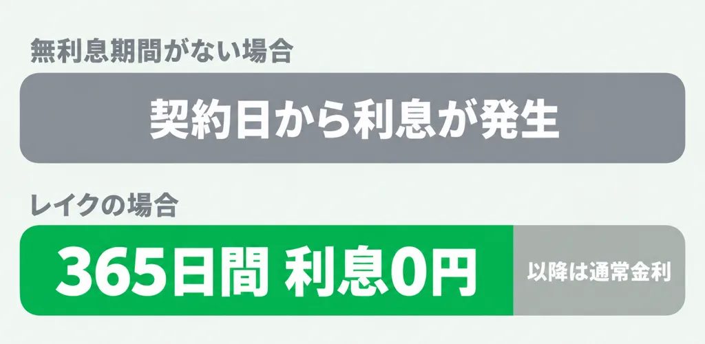 無利息期間がない場合とレイクの場合の比較