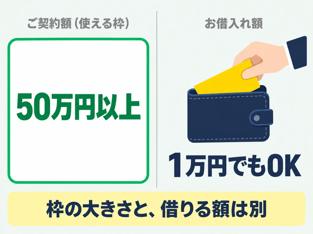 ご契約額50万円以上 お借入れ額は1万円でもOK