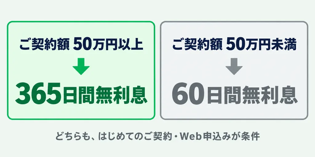ご契約額50万円未満なら60日間無利息