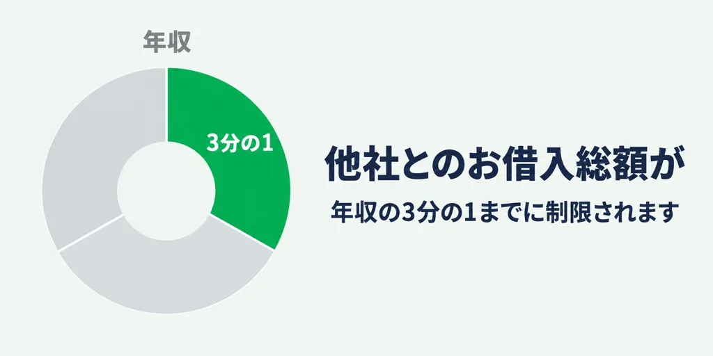 他社とのお借入総額は年収の3分の1まで