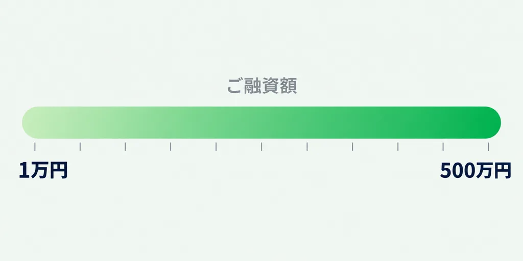 ご融資額は1万円から500万円