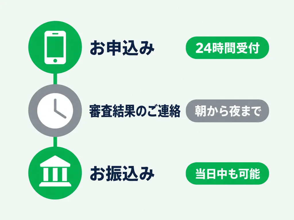 お申込みは24時間受付・審査結果のご連絡・お振込み