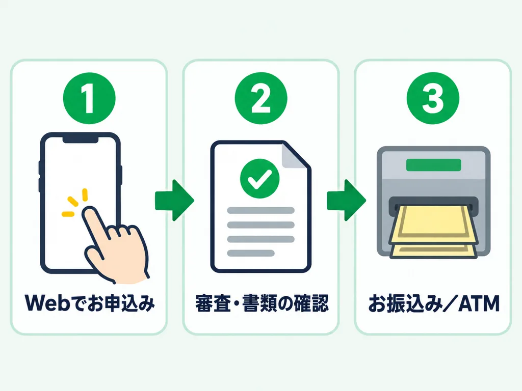Webでお申込み・審査と書類の確認・お振込みまたはATM