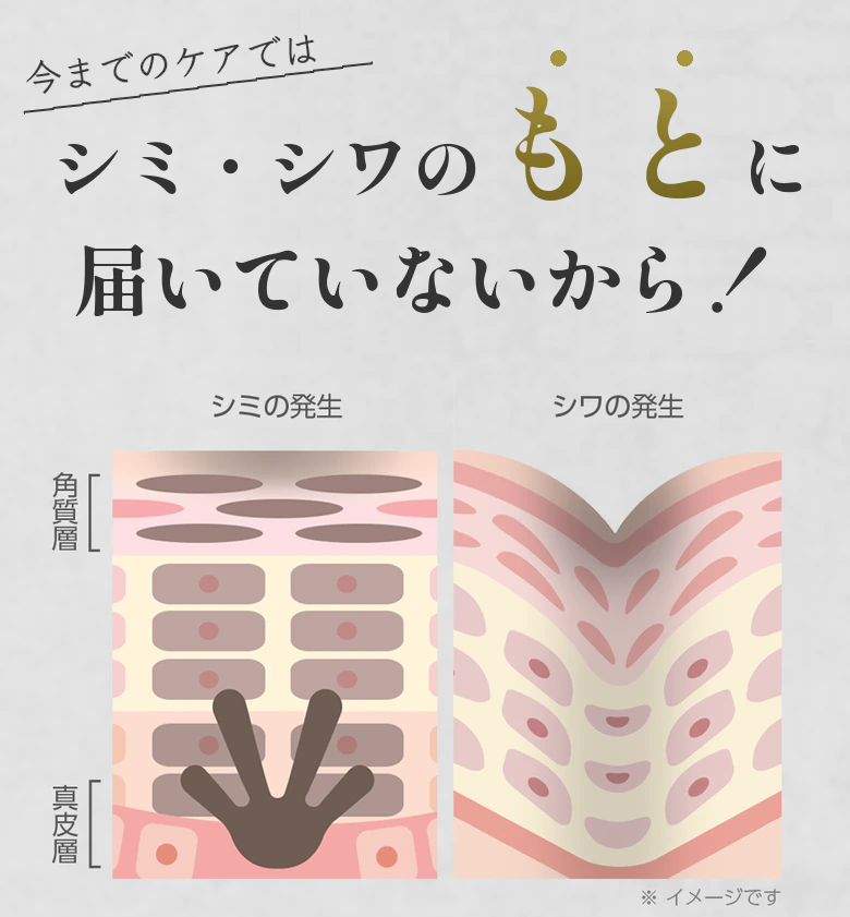 今までのケアではシミ・シワのもとに届いていないから