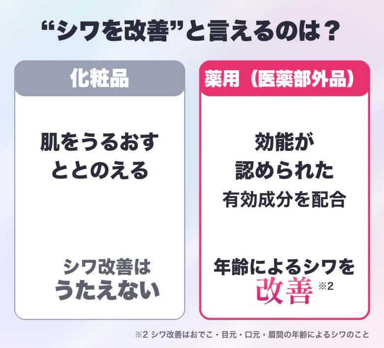 化粧品は肌をうるおす・ととのえる。薬用（医薬部外品）は効能が認められた有効成分を配合し、年齢によるシワを改善