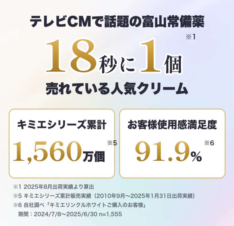 テレビCMで話題の富山常備薬 18秒に1個売れている キミエシリーズ累計1,560万個 お客様使用感満足度91.9%