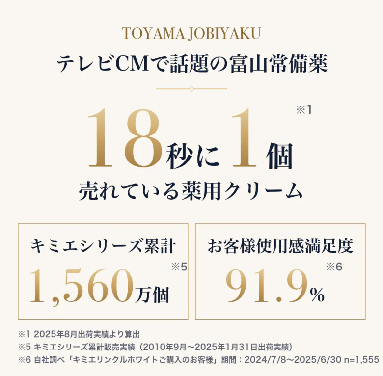 テレビCMで話題の富山常備薬 18秒に1個売れている キミエシリーズ累計1,560万個 お客様使用感満足度91.9%