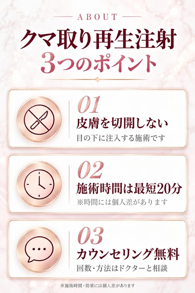 クマ取り再生注射 3つのポイント。01 皮膚を切開しない 目の下に注入する施術です。02 施術時間は最短20分 ※時間には個人差があります。03 カウンセリング無料 回数・方法はドクターと相談