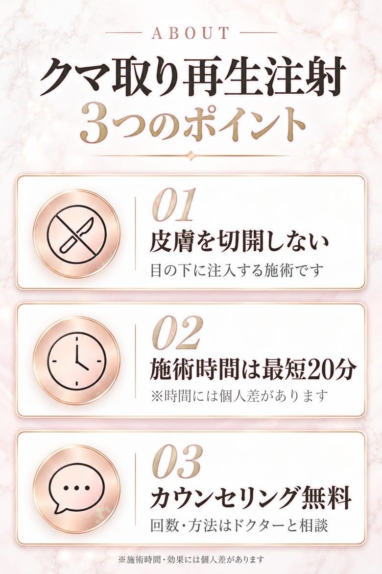 クマ取り再生注射 3つのポイント。01 皮膚を切開しない 目の下に注入する施術です。02 施術時間は最短20分 ※時間には個人差があります。03 カウンセリング無料 回数・方法はドクターと相談